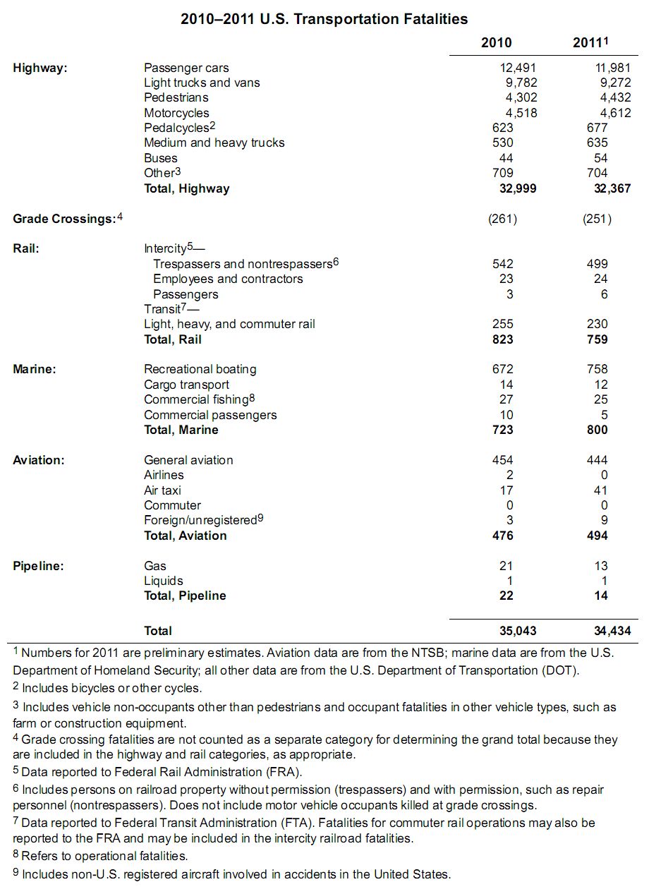 Статистика транспортных происшествий 2011 года в США уменьшилась на 2%